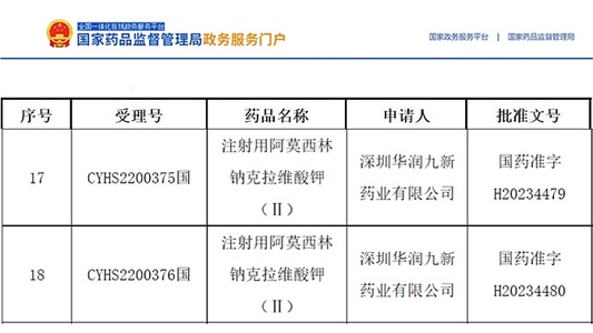 晶易動(dòng)態(tài) | 首仿！注射用阿莫西林鈉克拉維酸鉀(Ⅱ)獲批