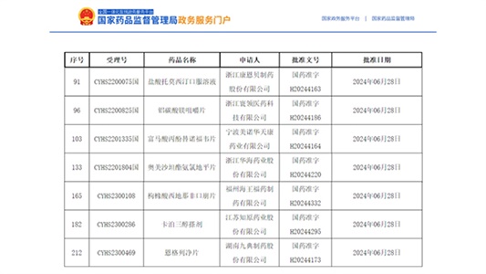 7個(gè)品種獲批，卡泊三醇搽劑全國(guó)首家！