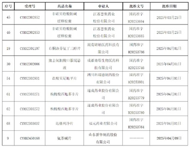 爆發(fā)！9個品規(guī)獲批上市，2個全國首家