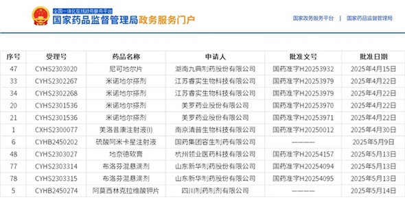 近期獲批喜報(bào) | 8個項(xiàng)目，2個全國首家