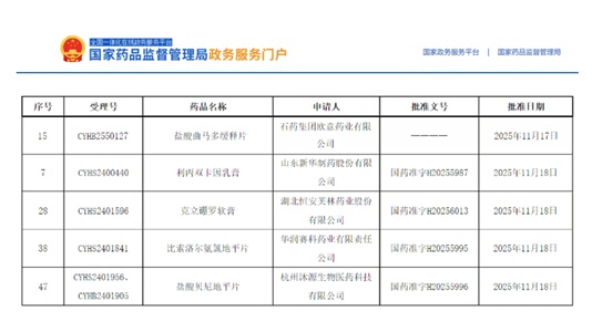 喜報 | 批件再增，5個品種獲批上市
