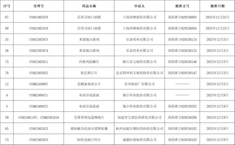 批件再爆發(fā)！9個(gè)品種獲批，2個(gè)全國(guó)前三