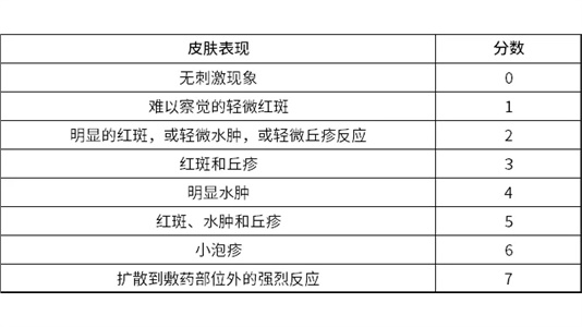 貼膏貼劑申報(bào)重大事項(xiàng)：CDE發(fā)布仿制藥黏附性和刺激性/致敏性評(píng)估指導(dǎo)原則