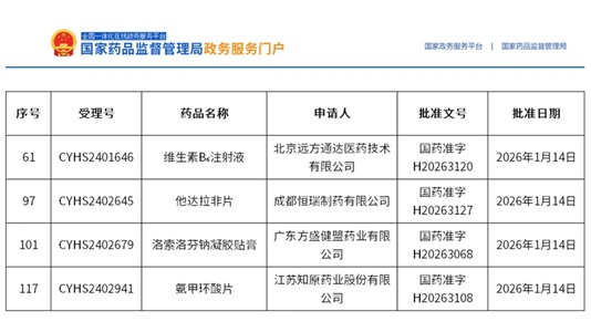 晶易醫(yī)藥助力洛索洛芬鈉凝膠貼膏等4個(gè)品種獲批！